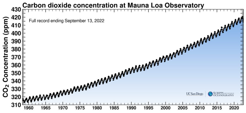 The Keeling Curve is a daily record of global atmospheric carbon dioxide concentration maintained by Scripps Institution of Oceanography at UC San Diego.